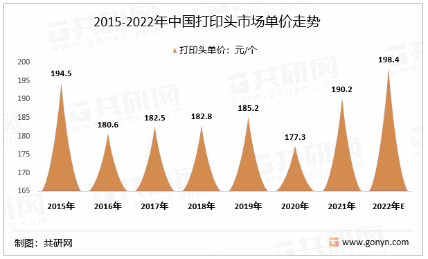 2015-2022年中国打印头行业产销规模及市场单价走势：单价上涨